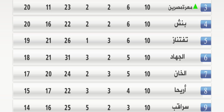 ترتيب الفرق قبل الحولة الحادية عشرة من دوري الدرجة الأولى بكرة القدم