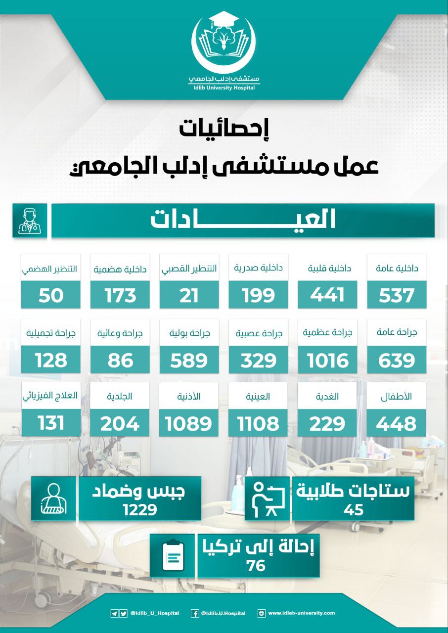 إنفوغرافيك يلخص عمل مستشفى إدلب الجامعي في قسم “العيادات” خلال شهر شباط من عام 2024.