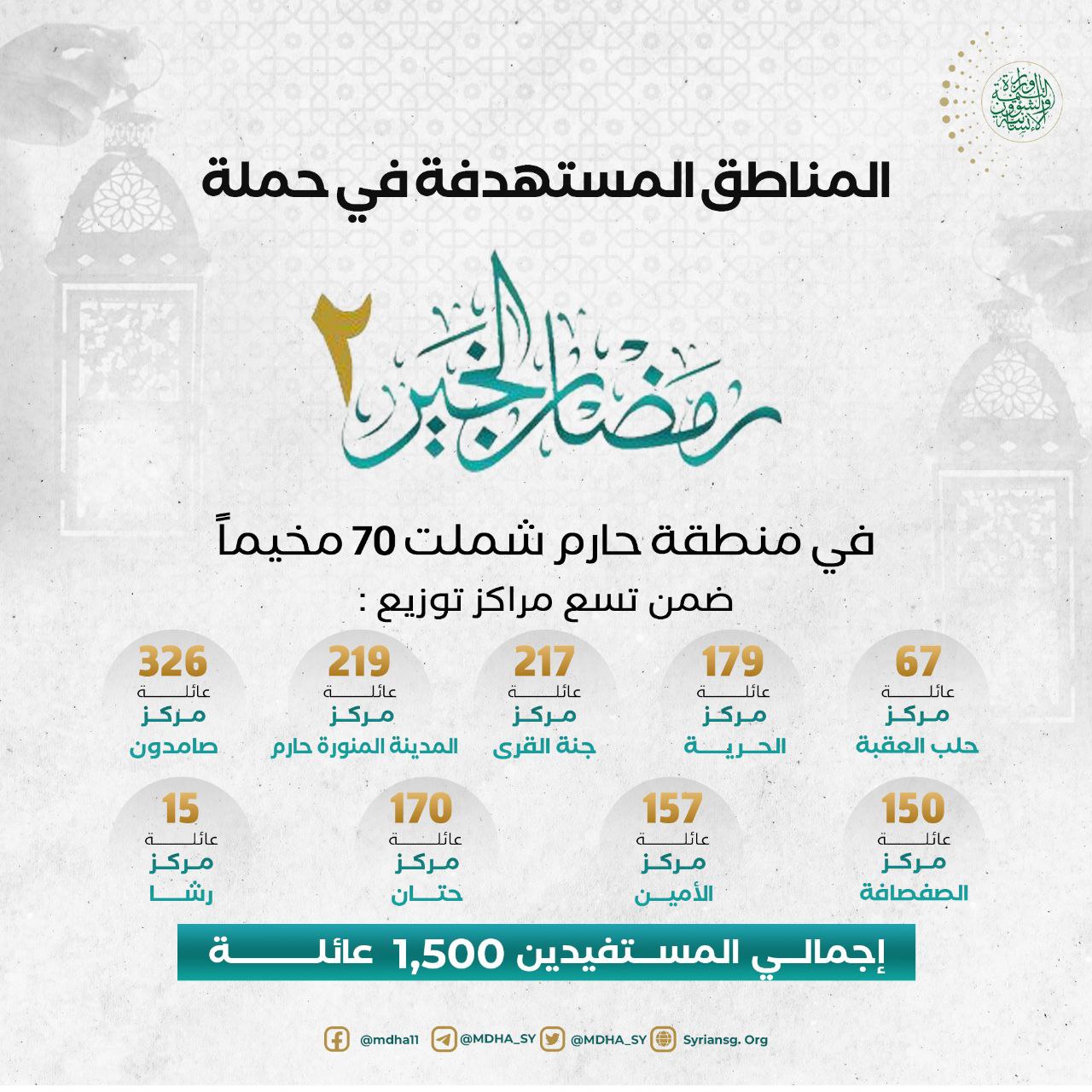 المناطق المستهدفة في حملة رمضان الخير 2 في منطقة حارم.