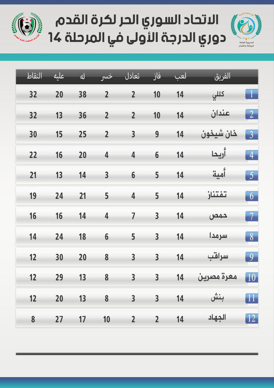 جدول ترتيب أندية دوري الدرجة الأولى لكرة القدم بعد ختام المرحلة 14.